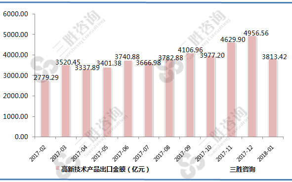 高新技术产品