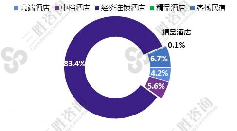 酒店市场分析