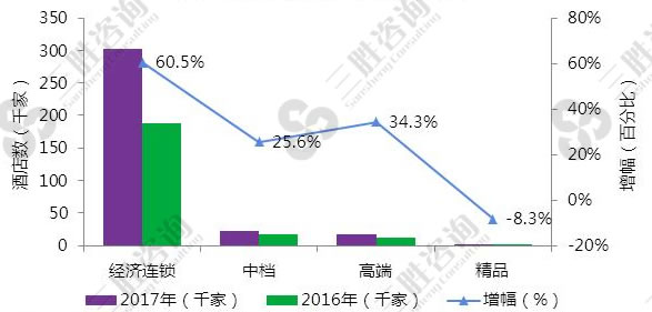 酒店市场分析