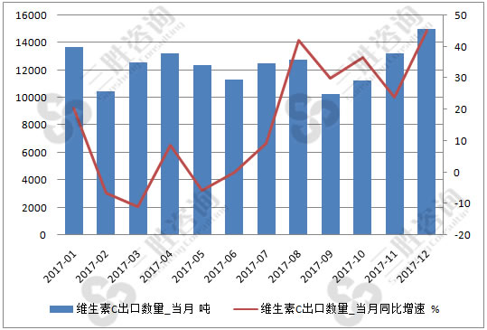 维生素C