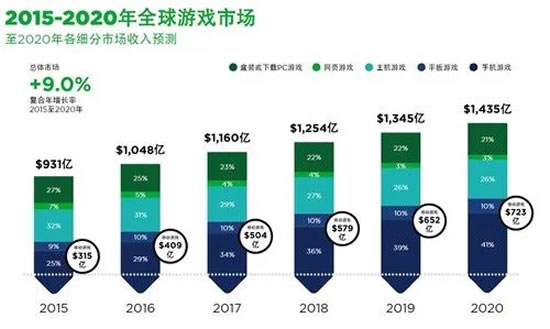 电子竞技市场分析