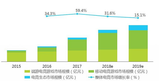 电子竞技市场分析