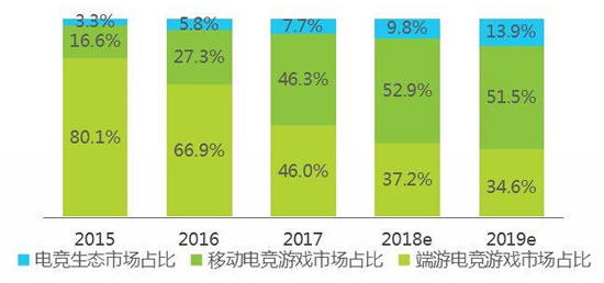 电子竞技市场分析