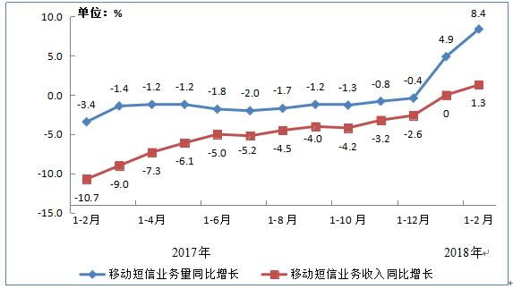 电信