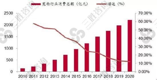 宠物食品市场分析