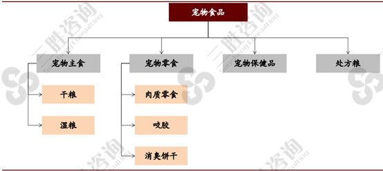 宠物食品市场分析