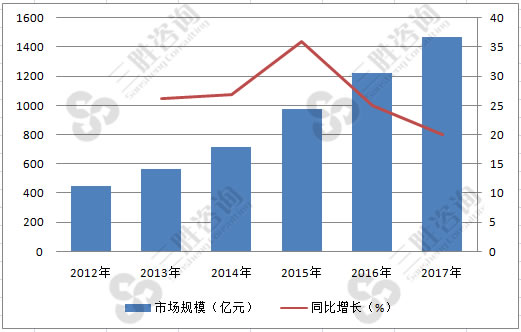 宠物食品市场分析