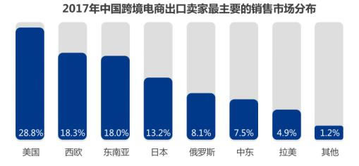 跨境电商