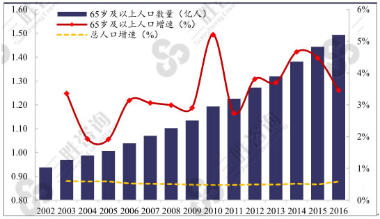 图表：我国 65 岁以上人口增速超过总人口增长速度