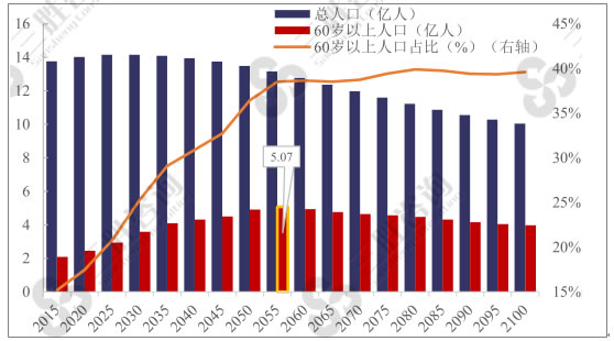 图表：预计我国老年人口数量在 2055 年前后趋向最高峰