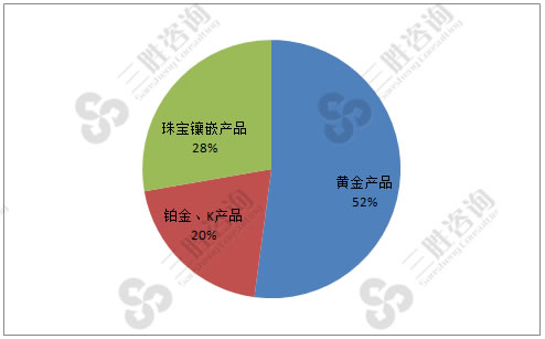 珠宝市场分析