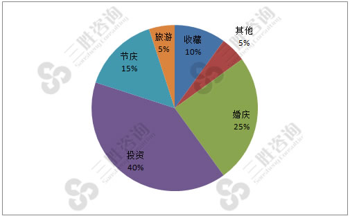 珠宝市场分析