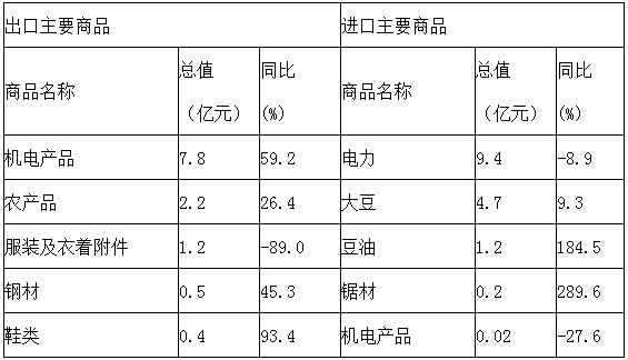 进出口货物