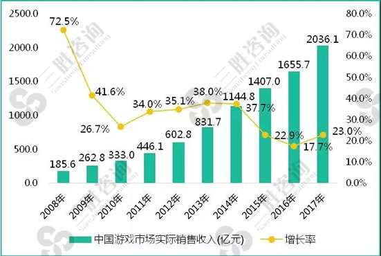 动漫游戏市场分析