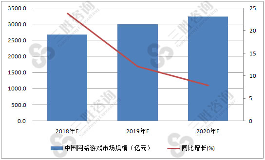 动漫游戏市场分析