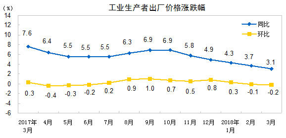 工业生产