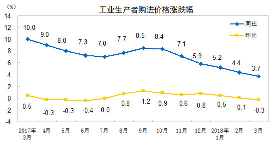 工业生产