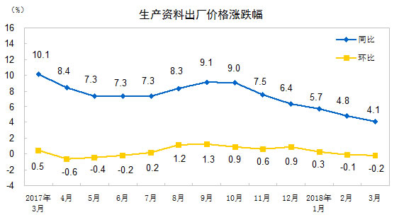 工业生产