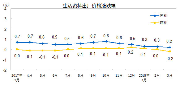 工业生产