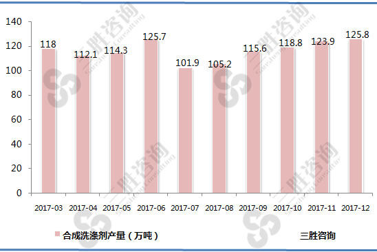 合成洗涤剂