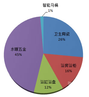 卫浴市场分析