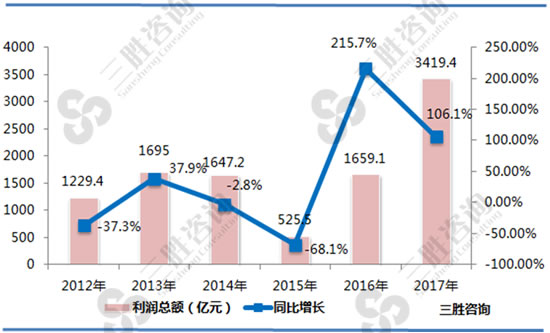 钢铁市场分析