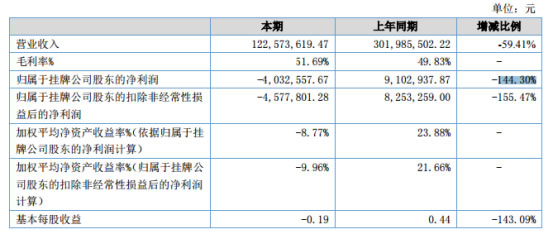 营业收入