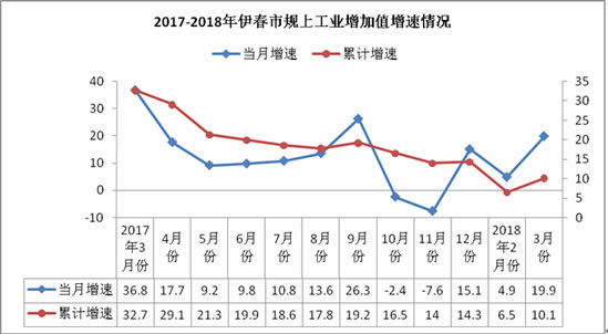 工业增加值