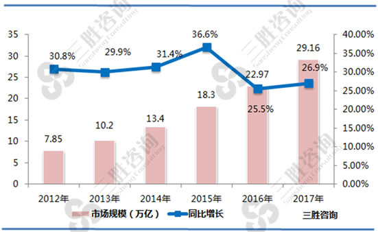 跨境电商市场分析