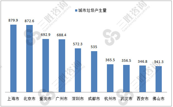 垃圾分类市场分析