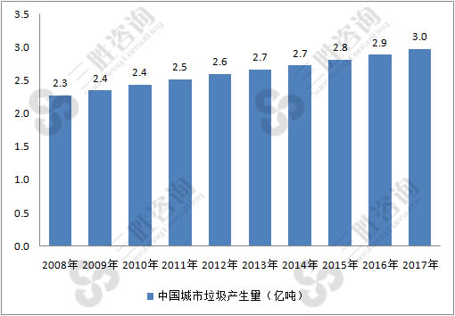 垃圾分类市场分析