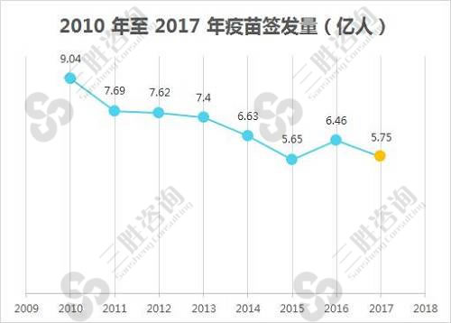 疫苗市场分析