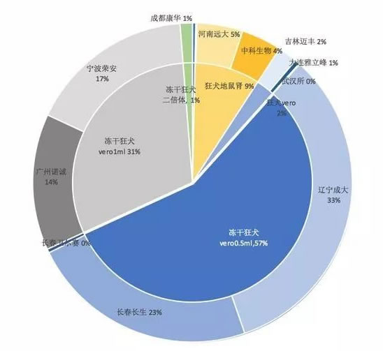 疫苗市场分析