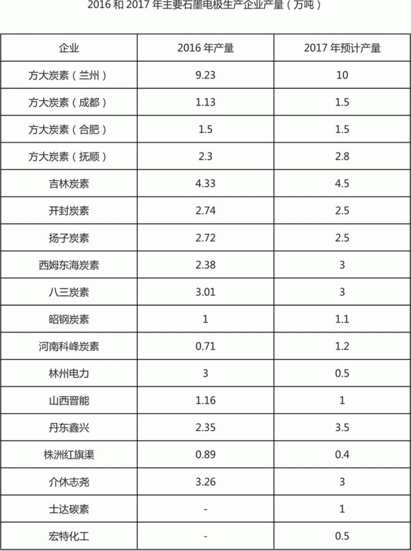 石墨电极