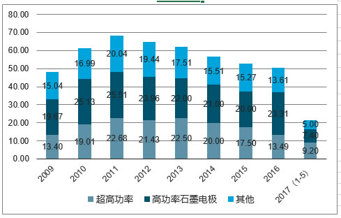 石墨电极