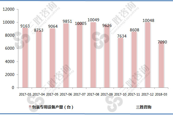 包装专用设备