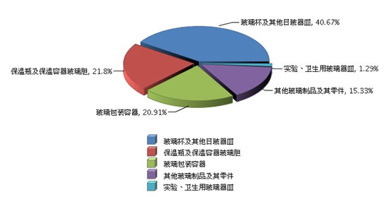 玻璃制品