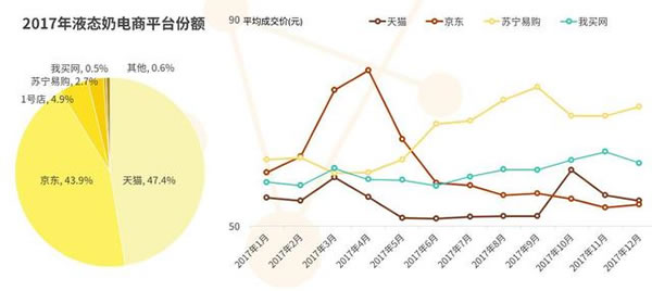 牛奶市场分析