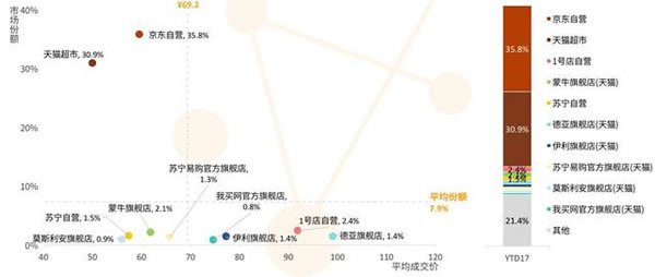 牛奶市场分析