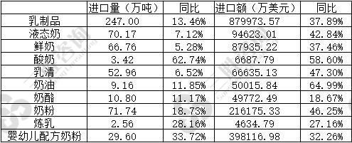 牛奶市场分析