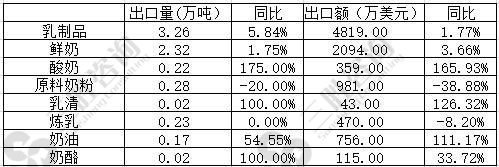 牛奶市场分析