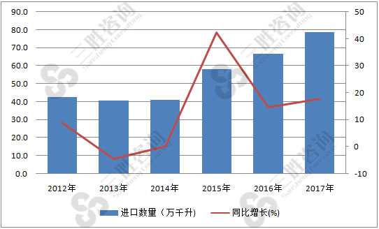 葡萄酒市场分析