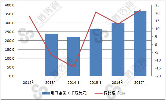 葡萄酒市场分析