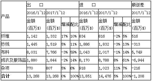 纺织