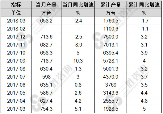 家用洗衣机产量