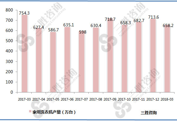 家用洗衣机产量