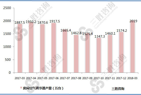 房间空气调节器产量