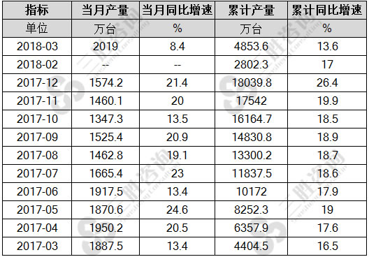 房间空气调节器产量