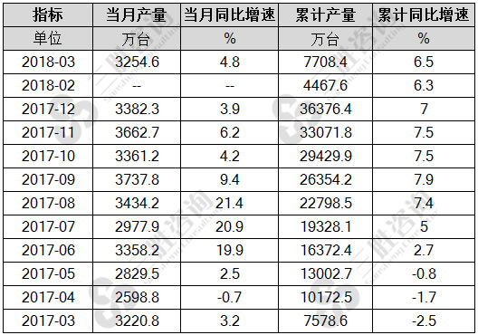 电子计算机整机产量