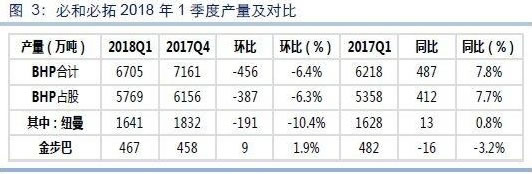 矿山产量